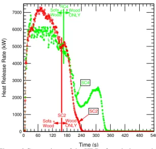 Figure 6 compares the HRR for SC2 and SC4.  