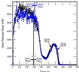 Figure 7 Comparison of the HRRs for window and  door located in the same wall 