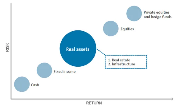 Figure 1: Risk-Return Ranking of Real Assets 