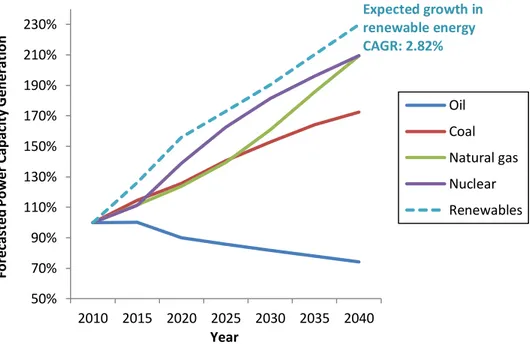 Figure 5: Forecasted Generation of Various Energy Types Benchmarked to 2010 Levels 