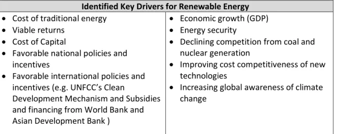 Table 4: Drivers of the Renewable Energy Market 