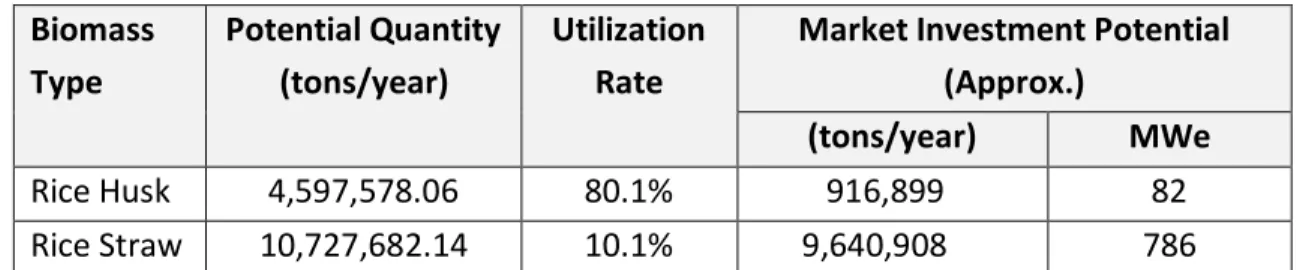 Table 5: Potential of Biomass from Rice  Biomass  Type  Potential Quantity (tons/year)  Utilization Rate 