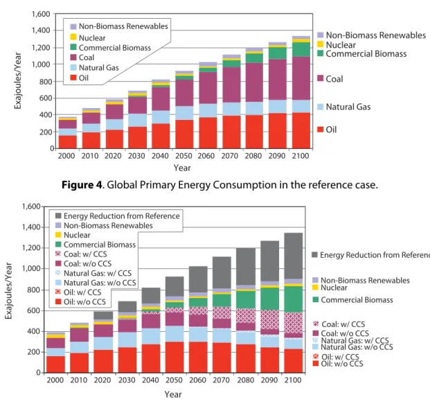 Figure 5 . Global Primary Energy in the Level 3 Scenario.