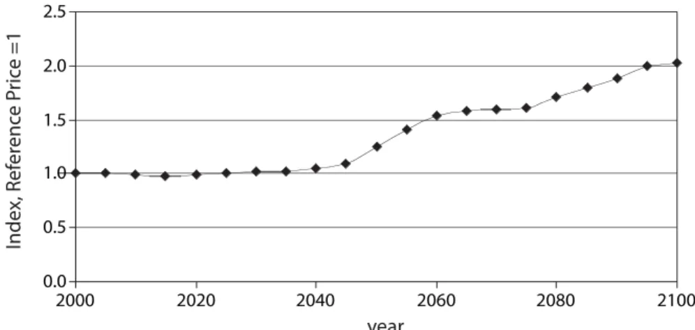 Figure 7 . Land Price in USA in the Level 2 Scenario compared with Reference Land Price.