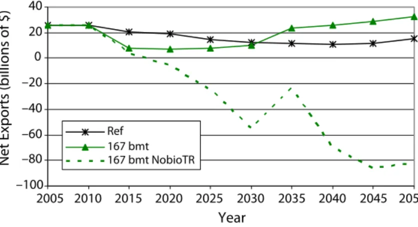 Figure 9 illustrates one of the important implications of substantial biofuels production, focusing on just the 167 bmt case