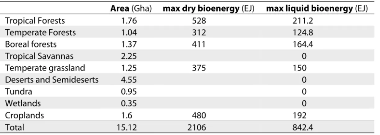 Table 1 provides a rough estimate of a global potential for energy from biomass based on the total land area