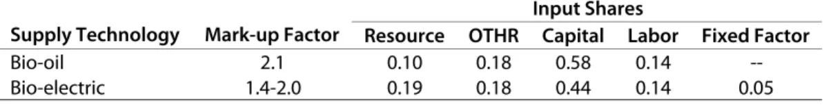 Table 4. Mark-ups and Input Shares for Bio-oil and Bio-electric Technologies.