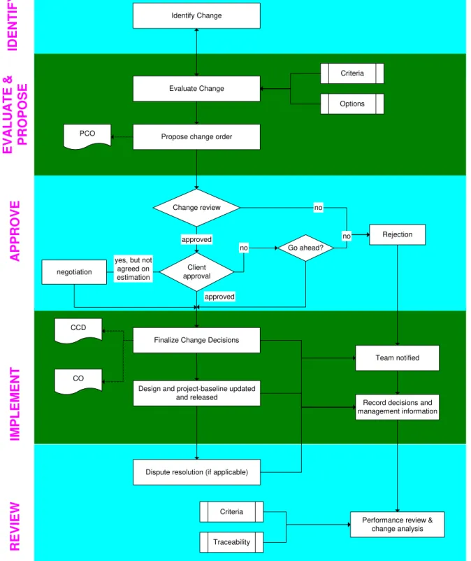 Figure 3: General change process model  