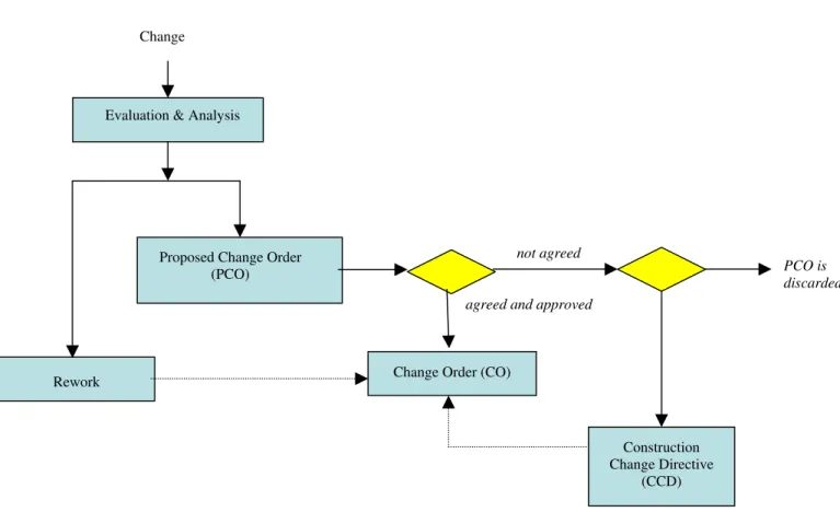 Figure 1 shows the relationship of change orders, reworks, and CCDs. 
