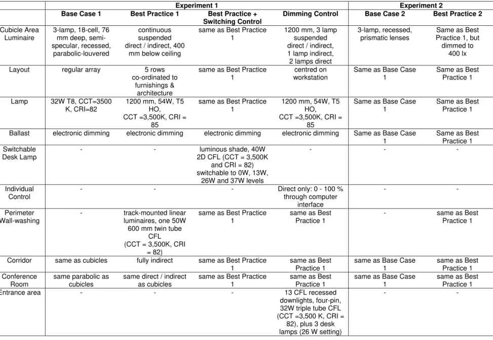 Table 1. Characteristics of lighting installations in both experiments. 