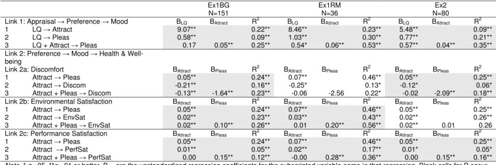 Table 2. Appraisal path results. 