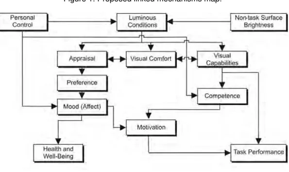 Figure 1. Proposed linked mechanisms map. 