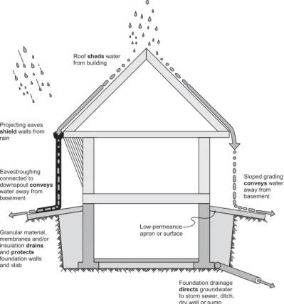 Figure 1. Key elements involved in providing moisture protection for basements 