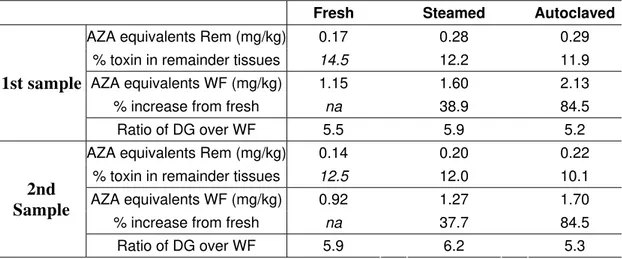 Table 1. AZA equivalents in whole flesh (WF) and remainder tissues (Rem) for the  various lots of both samples, as well as % increase based on uncooked concentration