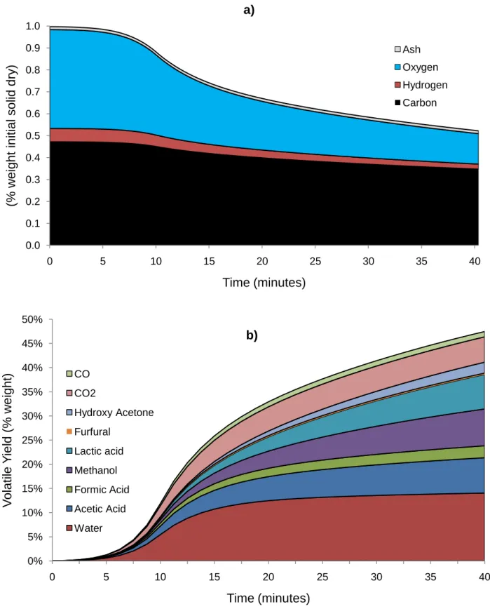 Figure 2 Modelled solid yield composition a) and volatile yield and composition b) (% weight of initial biomass) versus time  (min) PRINT IN COLOR 