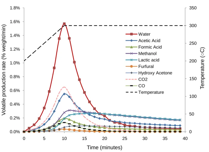 Figure 3 Volatile production rate (%weight initial min -1 ) versus time (minutes)  PRINT IN COLOR 0 50 1001502002503003500.0%0.2%0.4%0.6%0.8%1.0%1.2%1.4%1.6%1.8%0510152025303540 Temperature (○C)