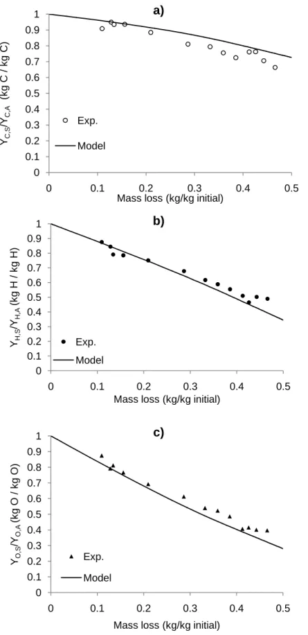 Figure 4 Yield of element j retained in solid product per unit mass of element j in initial biomass,  