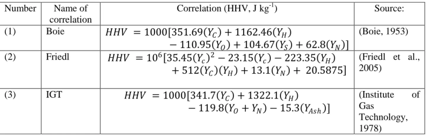 Table 2 HHV correlations based on the ultimate analysis of a solid fuel on a dry basis  Number  Name of  correlation  Correlation (HHV, J kg -1 )  Source:  (1)  Boie  