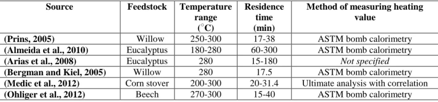 Table  3-  Feedstocks,  temperature  ranges,  and  methodology  for  determining  torrefaction  solid  product  energy  yield  from  six  different publications