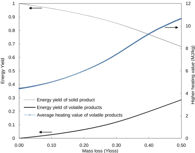 Figure 2 Solid and volatile energy yield (left axis) and heating value of volatiles products (right axis) as a function of mass loss 02468101200.10.20.30.40.50.60.70.80.910.000.100.200.300.400.50