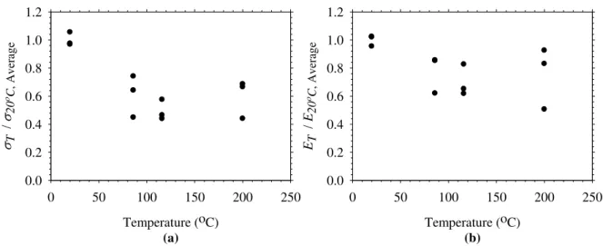 Fig 5. (a) Normalized strength and (b) normalized tensile elastic modulus of CFRP coupons  with increasing temperatures
