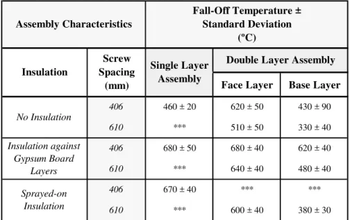 Table 3 Type X Gypsum Board Fall-off Temperature Criteria 