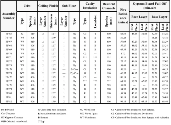 Table 1: Design Details and Gypsum Board Fall-Off Time (continue) 