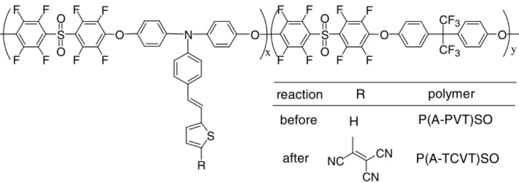 Fig. 2. 1 H– 13 C HMBC spectrum (acetone-d 6 ) of P(A-TCNE)SO showing the multiple carbon correlations originated from the cyclobutane protons.