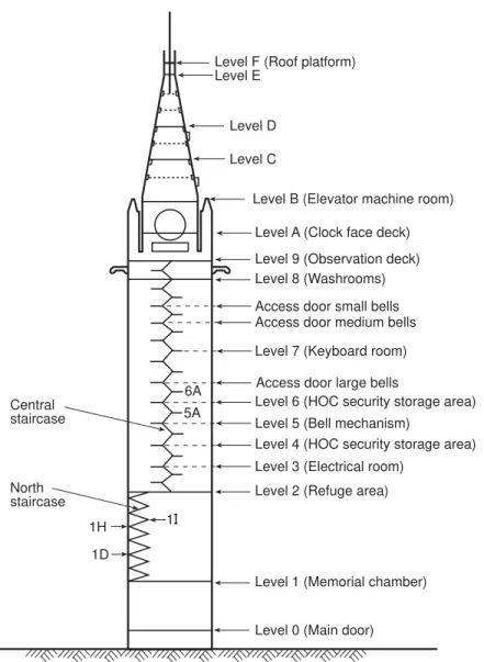 Figure 5 shows schematic of the Peace Tower’s vertical elevation showing monitored  levels and Figure 6 shows a plan view at level 2 showing monitored locations