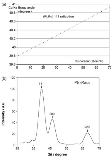 Fig. 1. (a) Cu K␣ 2 angle at maximum peak intensity for bulk (Pt, Ru) alloys vs. Ru composition for the alloy
