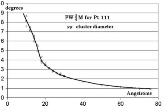Fig. 4. Cu K␣ full-width at half-maximum for Pt clusters vs. cluster diameter in Angstroms