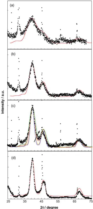 Fig. 6. Slow scan experimental (symbols) and simulated (solid line) XRD patterns for Pt colloids of different size