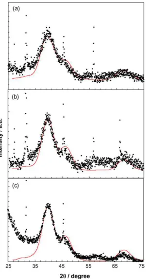 Fig. 7. Slow scan experimental (symbols) and simulated (solid line) XRD patterns for Pt-Ru particles of different size prepared by the co-reduction method