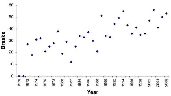 Figure 1. Aggregate breaks by year 