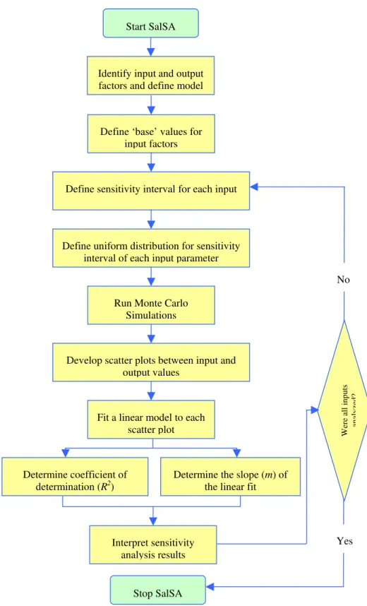 Figure 1. Methodology for proposed technique – SaLSA 