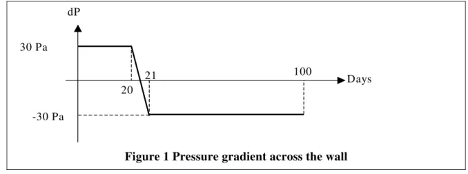 Figure 1 Pressure gradient across the wall 