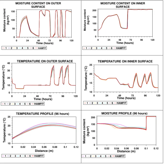 Figure 3 The moisture and temperature conditions of the surfaces and the wall at 96 hours  