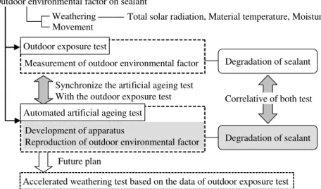 Figure 1. Artificial ageing test philosophy synchronized outdoor environmental conditionFuture plan