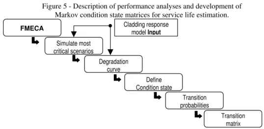 Figure 5 - Description of performance analyses and development of    Markov condition state matrices for service life estimation