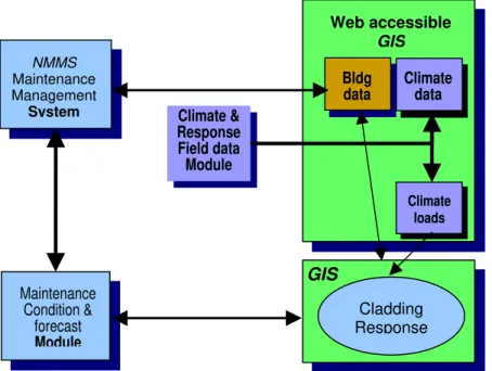 Figure 2 - Schema of proposed GIS-based implemenation of framework for evaluation of building façade  performance and maintenance prioritisation 
