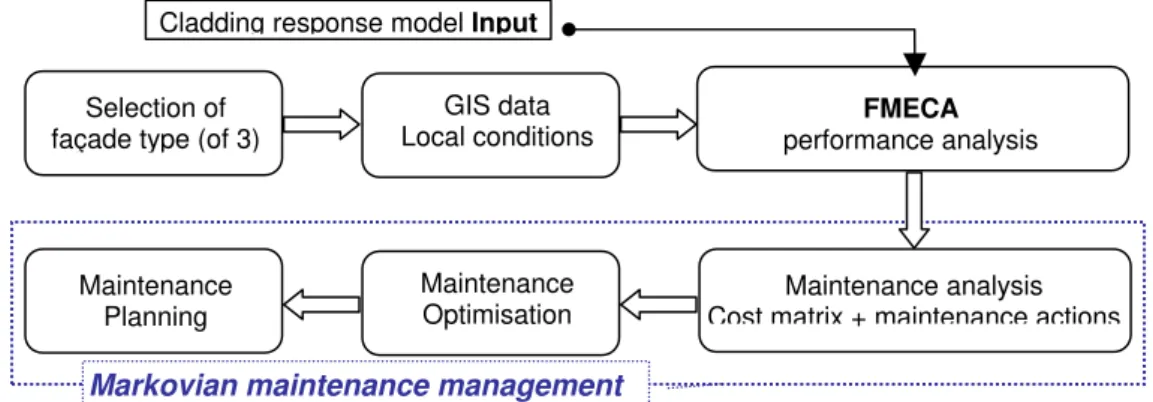 Figure 4 - Schematic key project components of BMM model [Lacasse et al 2008] 