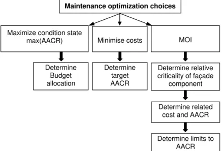 Figure 5: Maintenance optimisation choices: maximise condition rating; minimise maintenance budget; use of  MOI – multi-objective index; AACR – average aggregate condition rating 