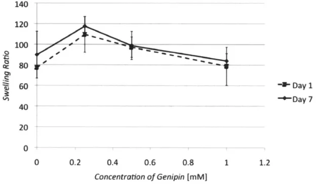 Figure  3-12:  Swelling  ratio  of non-cell-seeded  gels  (n=3)  *Data in collaboration  with  Dr