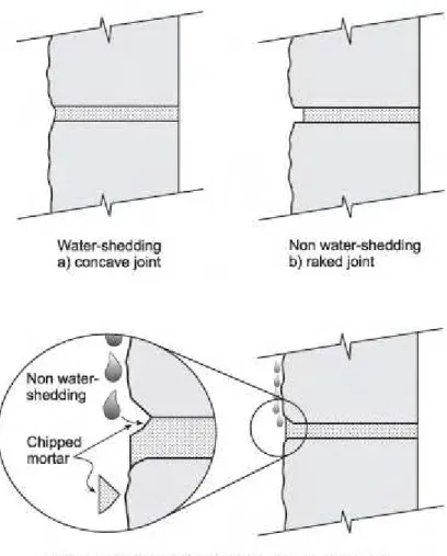 Figure 5. Examples of different types of tooled mortar joints. 