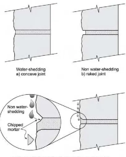 Figure 5. Examples of different types of tooled mortar joints. 