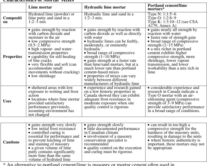 Figure 2  presents information on the different mortar types currently used in 