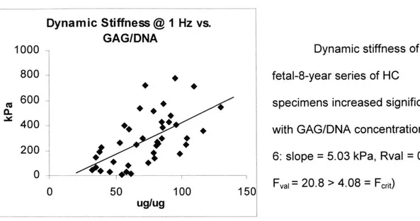 Figure  6:  Dynamic stiffness  of HC  vs.  GAG/DNA
