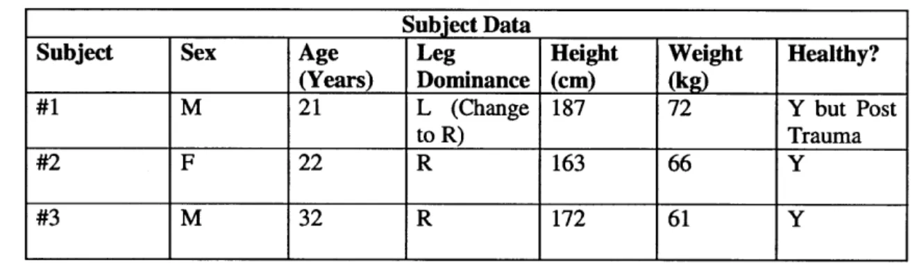 TABLE  1: Subject Biographical  and Physiological  Data Subject Data