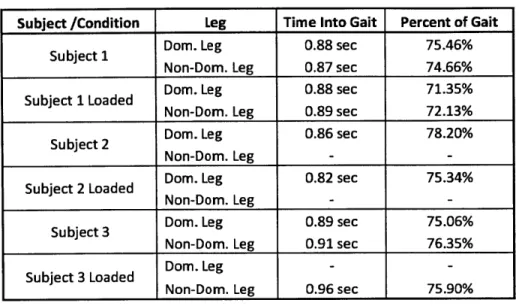 TABLE  4: Peak  Knee Flexion  Timing