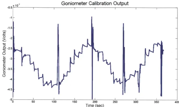 Figure  6:  Sample  goniometer  calibration  voltage  output.